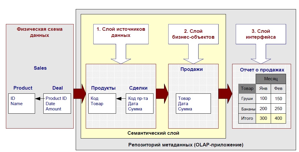 Схемы модели rolap